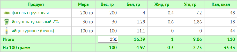 Меню на 1500 калорій: семиденні плани харчування з розрахунком БЖУ для коректного харчування