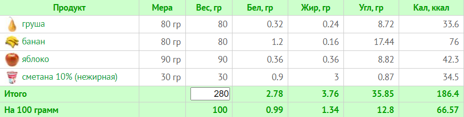 Меню на 1500 калорій: семиденні плани харчування з розрахунком БЖУ для коректного харчування