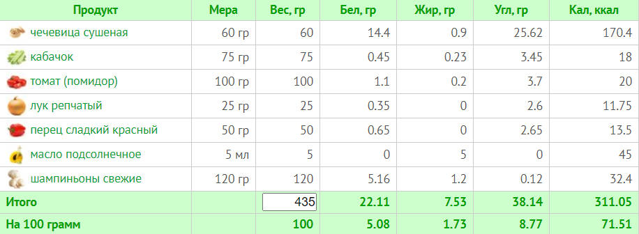 Меню на 1500 калорій: семиденні плани харчування з розрахунком БЖУ для коректного харчування