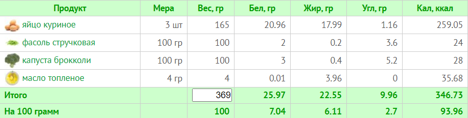 Меню на 1500 калорій: семиденні плани харчування з розрахунком БЖУ для коректного харчування