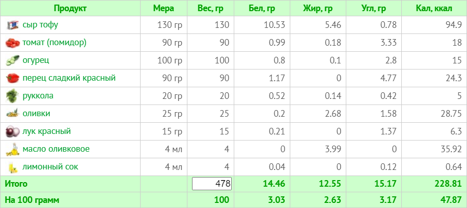 Тижневе меню для веганів без м'яса, риби та молочних продуктів на 1500 ккал (з КБЖУ)