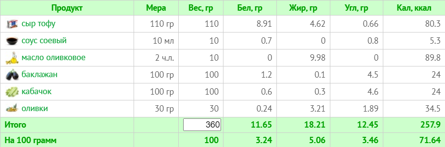Тижневе меню для веганів без м'яса, риби та молочних продуктів на 1500 ккал (з КБЖУ)