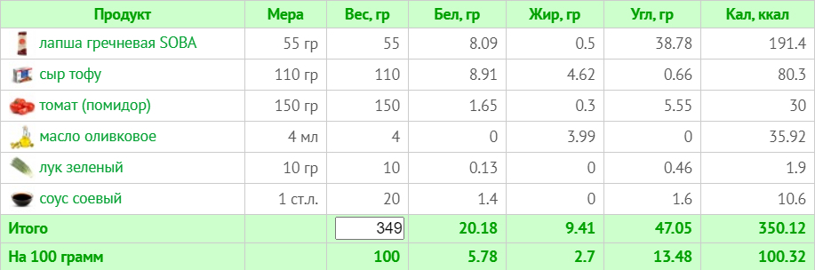 Тижневе меню для веганів без м'яса, риби та молочних продуктів на 1500 ккал (з КБЖУ)