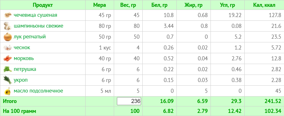 Тижневе меню для веганів без м'яса, риби та молочних продуктів на 1500 ккал (з КБЖУ)