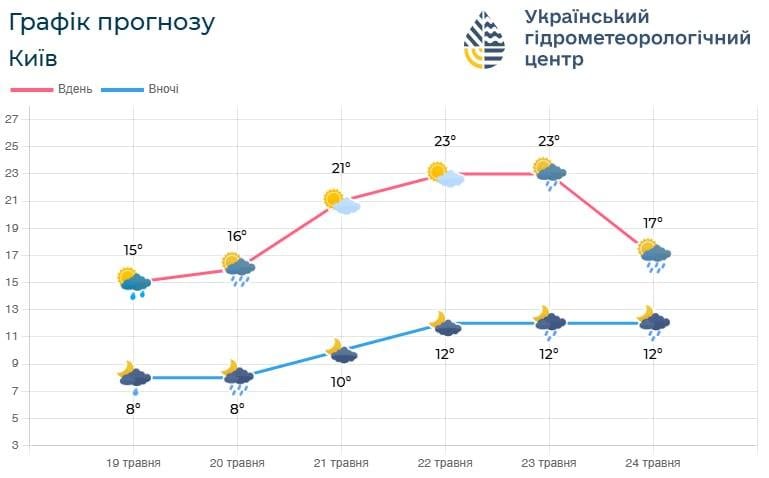 У Києві передбачається потепління, а згодом - похолодання / фото Укргідрометцентр