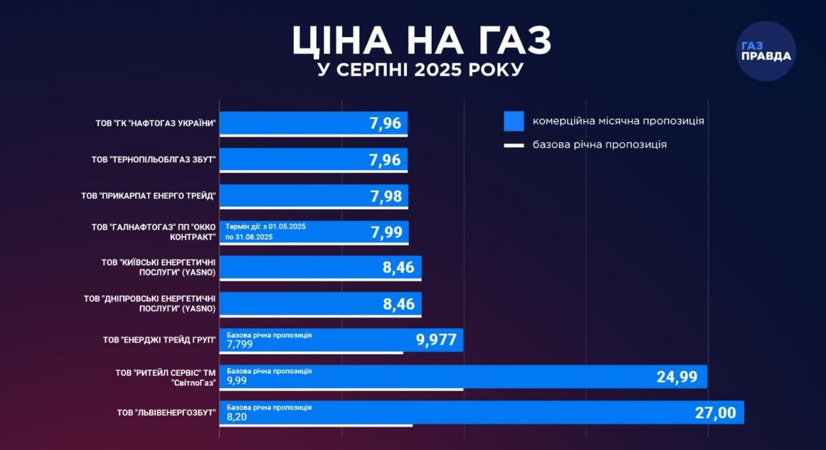 Нові тарифи на газ в Україні на серпень