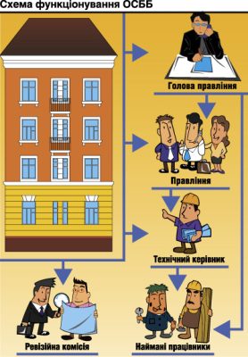 Порушення обов'язків керуючою компанією ОСББ - покрокові дії власників