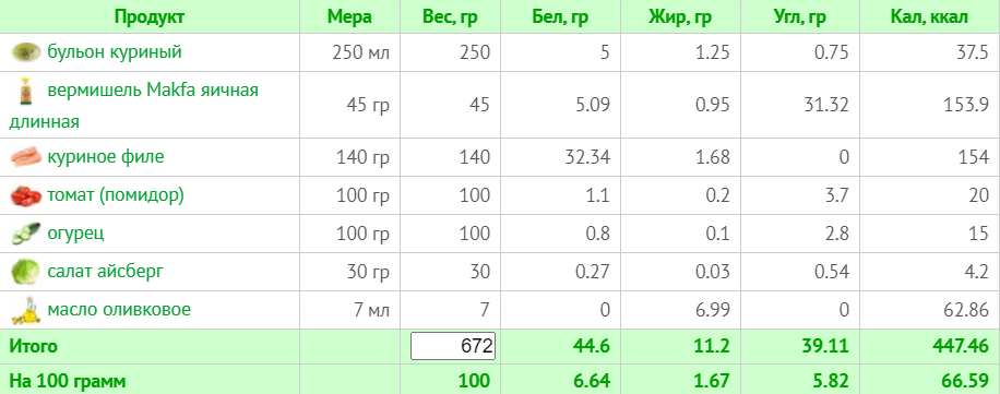 Меню на 1800 калорій: тижневий план з КБЖУ для правильного харчування