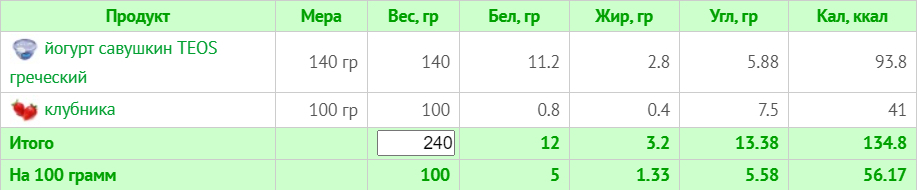 Меню на 1800 калорій: тижневий план з КБЖУ для правильного харчування