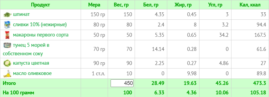 Меню на 1800 калорій: тижневий план з КБЖУ для правильного харчування