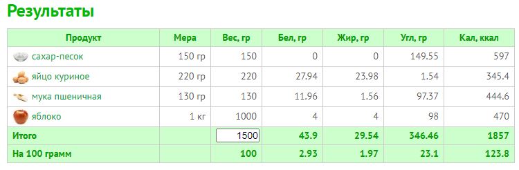 Розрахунок КБЖУ складних страв