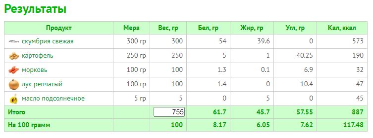 Розрахунок КБЖУ складних страв