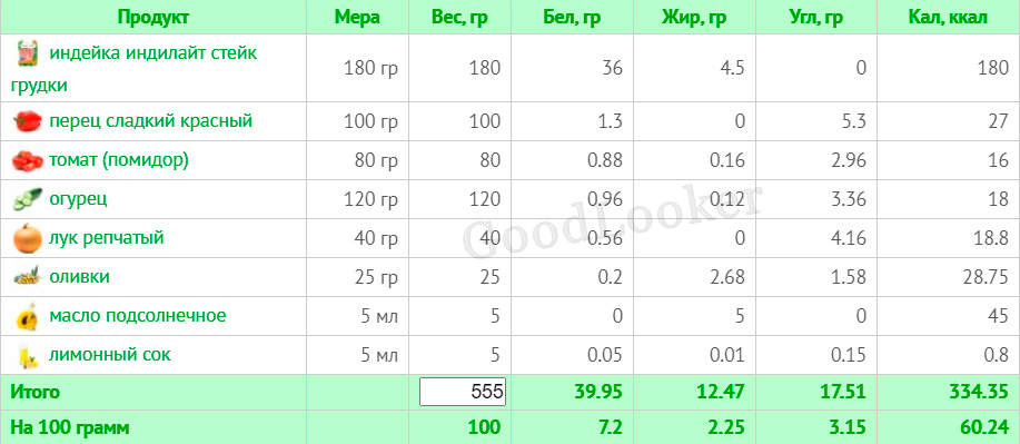 Раціон для чоловіків на кожен день для схуднення: план на 7 днів з КБЖУ (2000 ккал)