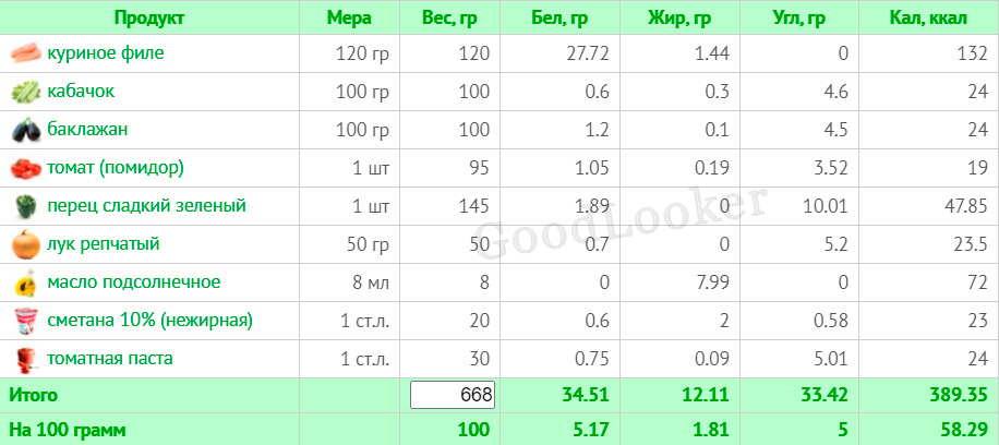 Раціон для чоловіків на кожен день для схуднення: план на 7 днів з КБЖУ (2000 ккал)