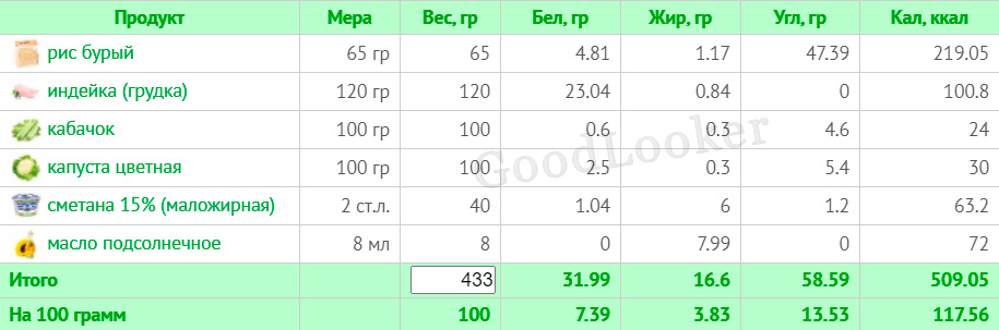Раціон для чоловіків на кожен день для схуднення: план на 7 днів з КБЖУ (2000 ккал)