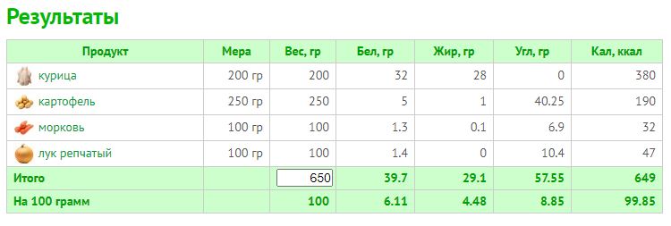 Розрахунок КБЖУ складних страв