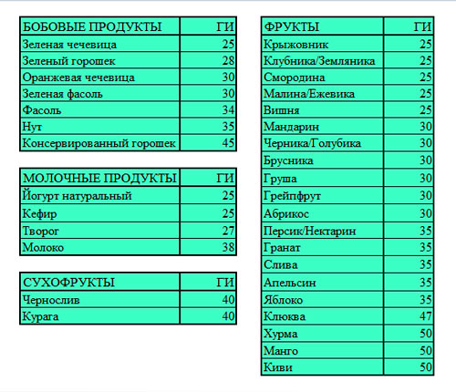 Продукти з низьким глікемічним індексом