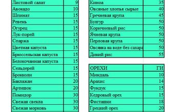 Глікемічний індекс: значення, важливі відомості, ГІ продуктів, запитання та відповіді