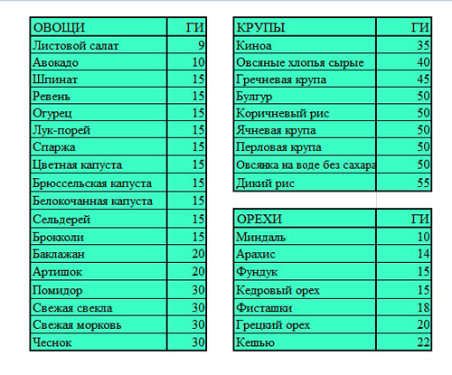 Продукти з низьким глікемічним індексом