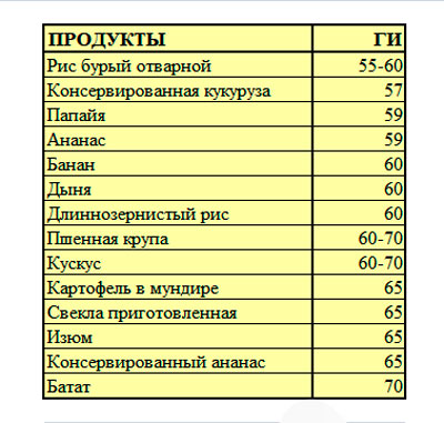 Продукти зі середнім глікемічним індексом