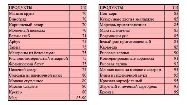 Продукти з високим глікемічним індексом
