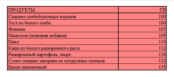 Продукти з ГІ 100 і вище