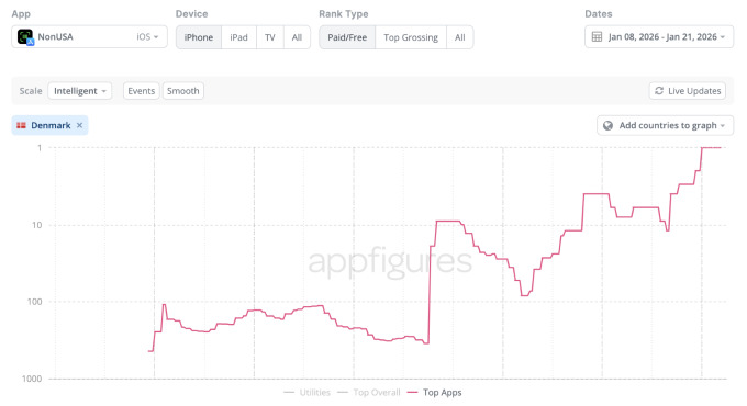 Помста Трампу за Гренландію. Мобільні застосунки в Данії бойкотують американські товари