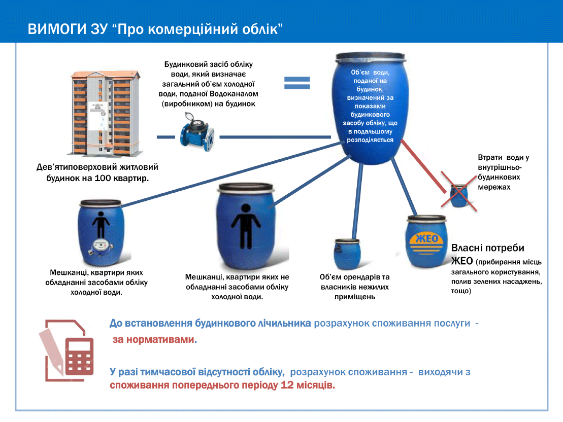 Що робити, якщо управляюча компанія вимагає встановити лічильник