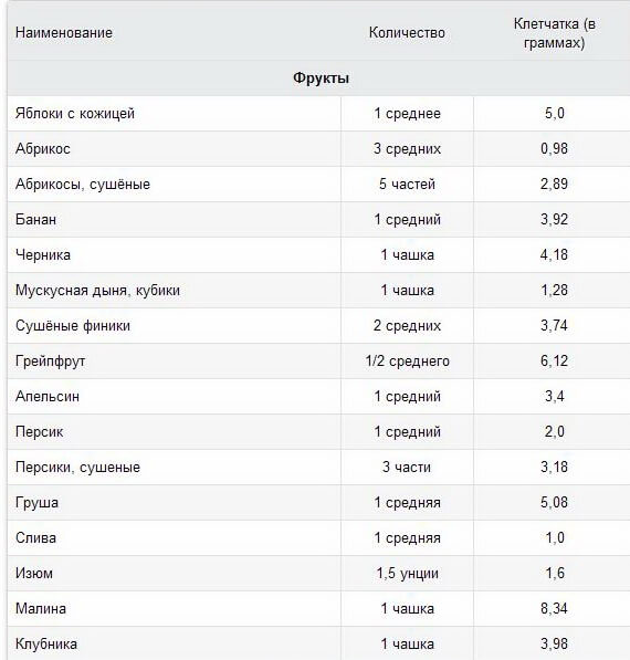Вміст клітковини в продуктах: таблиця 1