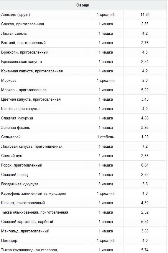 Вміст клітковини в продуктах: таблиця 2