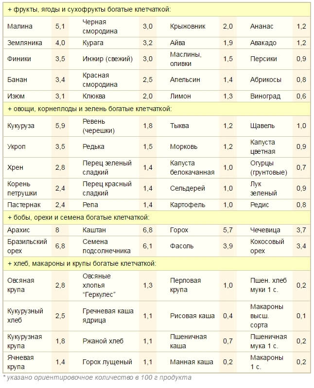 Вміст клітковини в продуктах