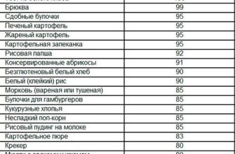 Харчування при високому цукрі в крові дозволені та заборонені продукти